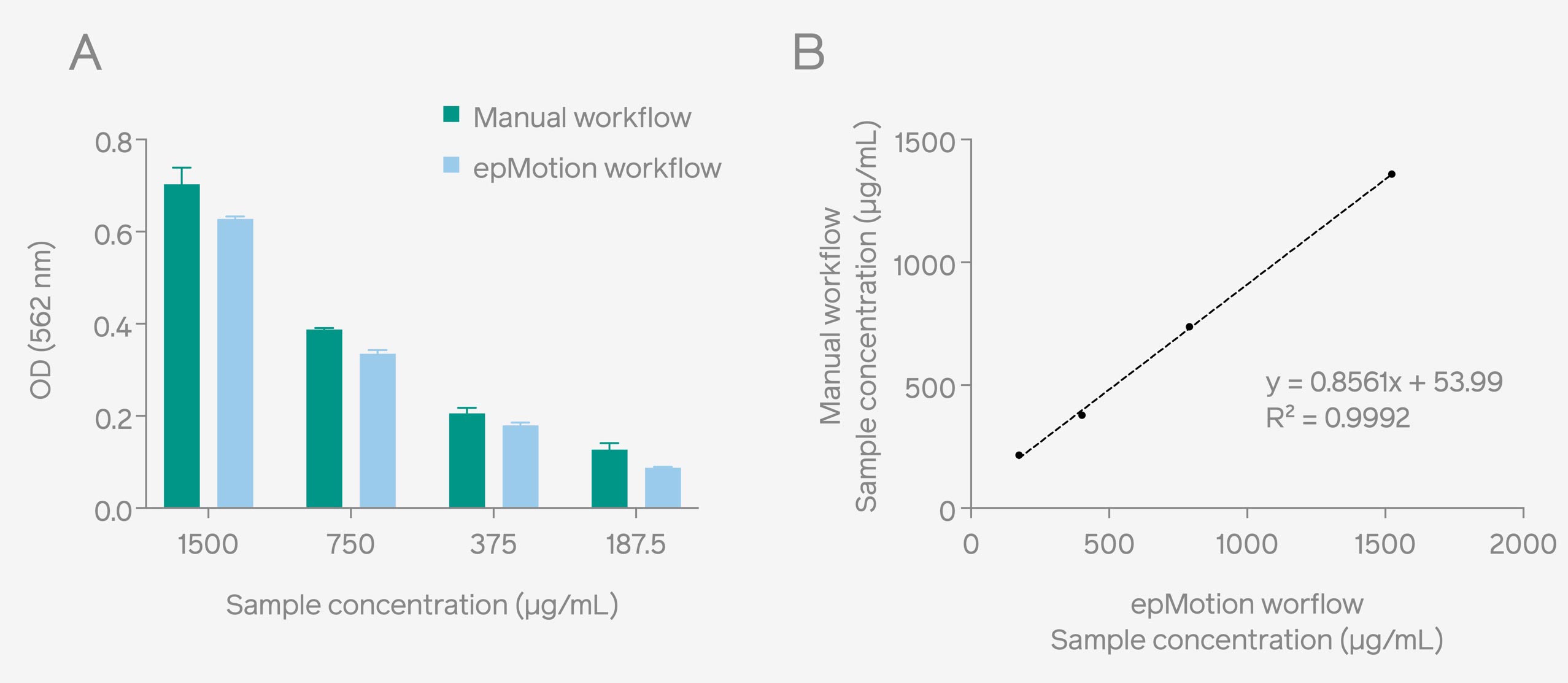 Fig. 2: OD readouts of unknown protein samples obtained through the epMotion® and manual workflow using Pierce™ Microplate BCA Protein Assay Kit (A). A comparison shows a strong correlation of the sample concentration between both methods (B). Streamlined Protein Quantification: Enhancing Speed and Precision with Absorbance 96 Automate seamlessly integrated into Eppendorf epMotion® Byonoy