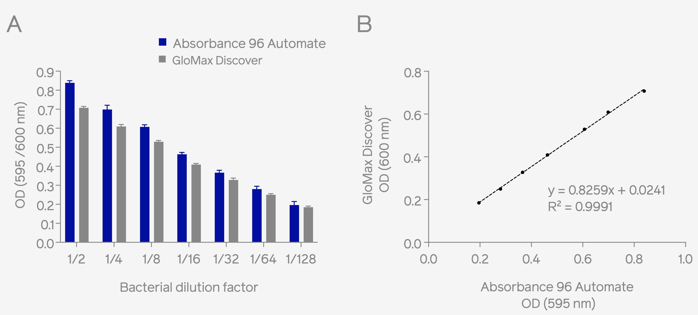 Fig. 1: Different bacterial samples were prepared, and absorbance was measured either at 595 nm using Absorbance 96 Automate or at 600 nm with GloMax® Discover (A). A high readout correlation was observed between both devices (B), suggesting identical reproducibility, sensitivity, and linearity across the dynamic range. Accelerate Bacterial Growth Measurement with Integrated Absorbance 96 Automate – Eppendorf epMotion® Automated Workflow Byonoy
