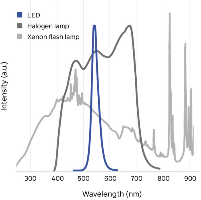 Figure 1: Comparison of light source spectra used in most microplate readers From Evolution to Revolution: The Modern Microplate Reader Byonoy