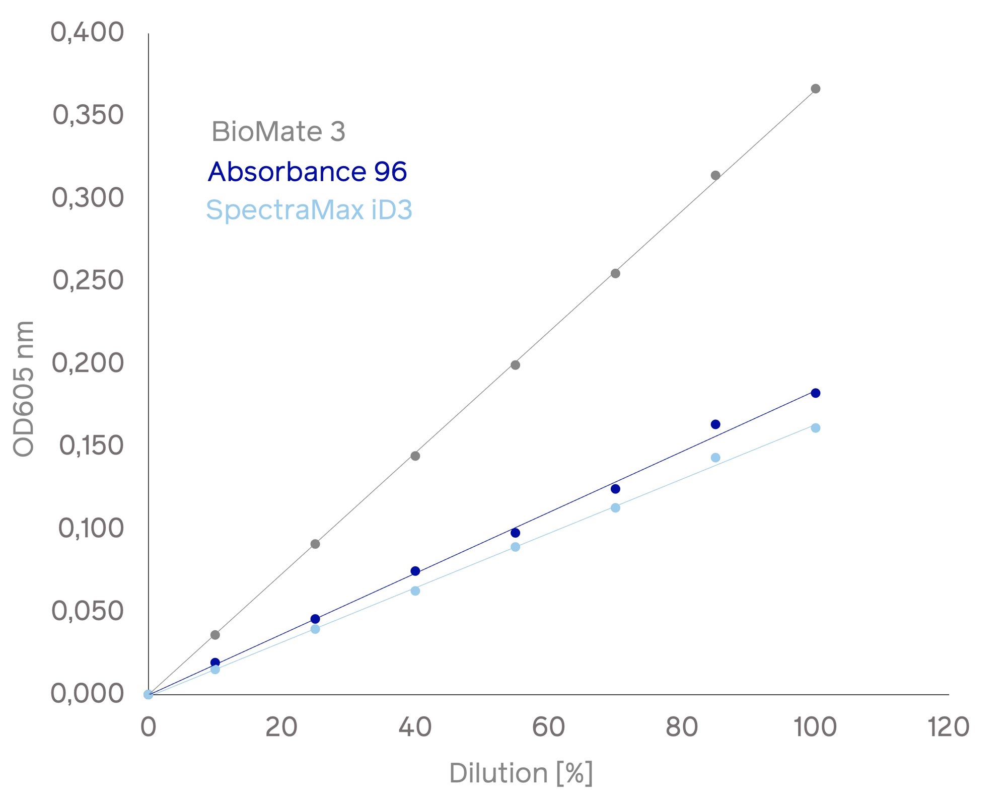 OD600 Assay Comparative Study of Microplate Readers