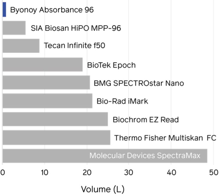 Figure 2: Size comparison of typical readers on the market From Evolution to Revolution: The Modern Microplate Reader Byonoy