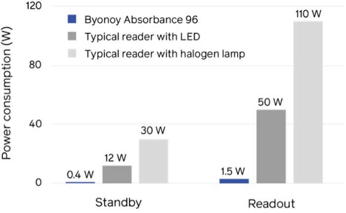 Figure 5: Power consumption of different reader types on the market From Evolution to Revolution: The Modern Microplate Reader Byonoy