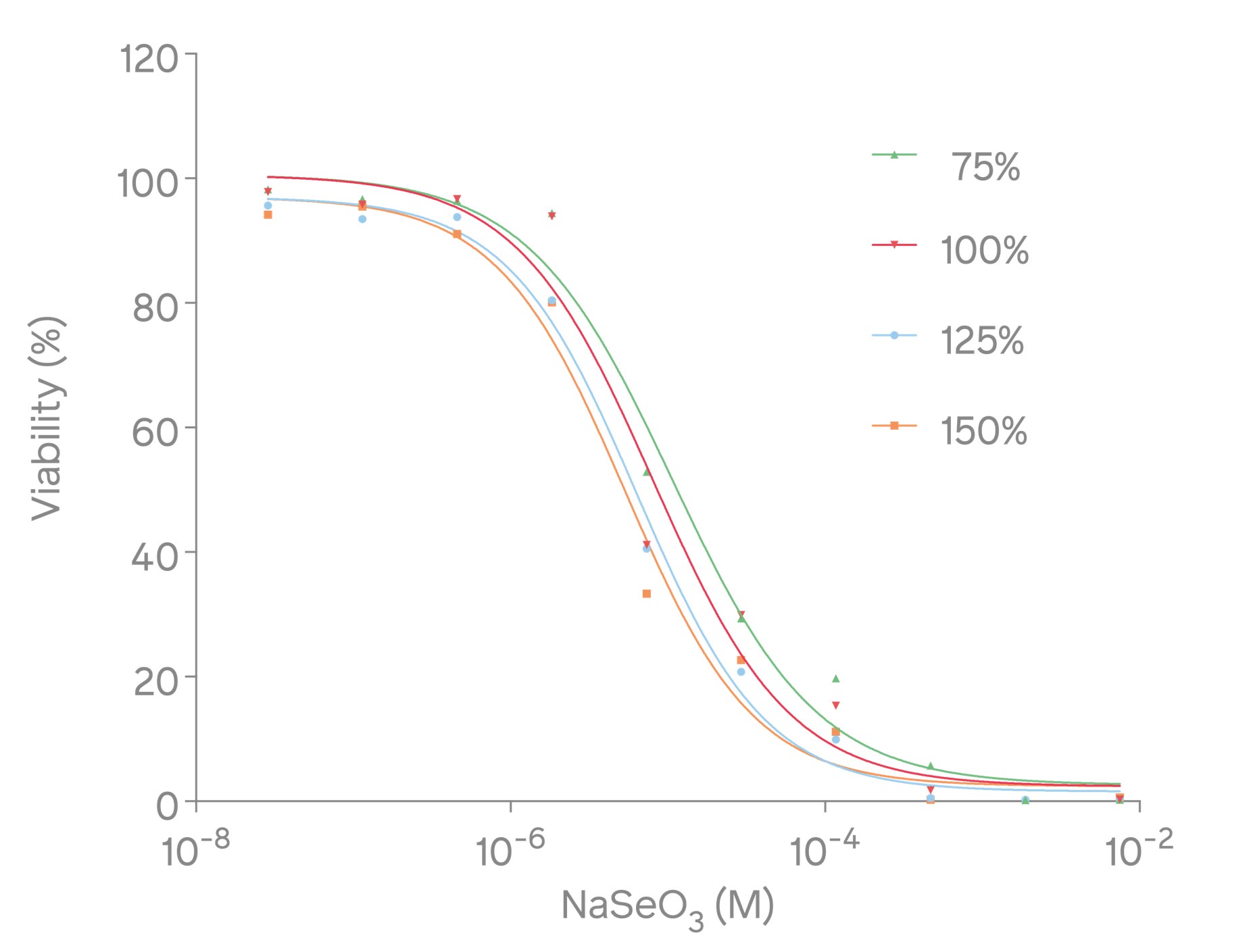Figure 3: Dose-dependent response curve of sodium selenite with XTT assay Validating Absorbance 96 Application for XTT Assay Using The instaCELL® Cytotoxicity Kit (XTT) Byonoy