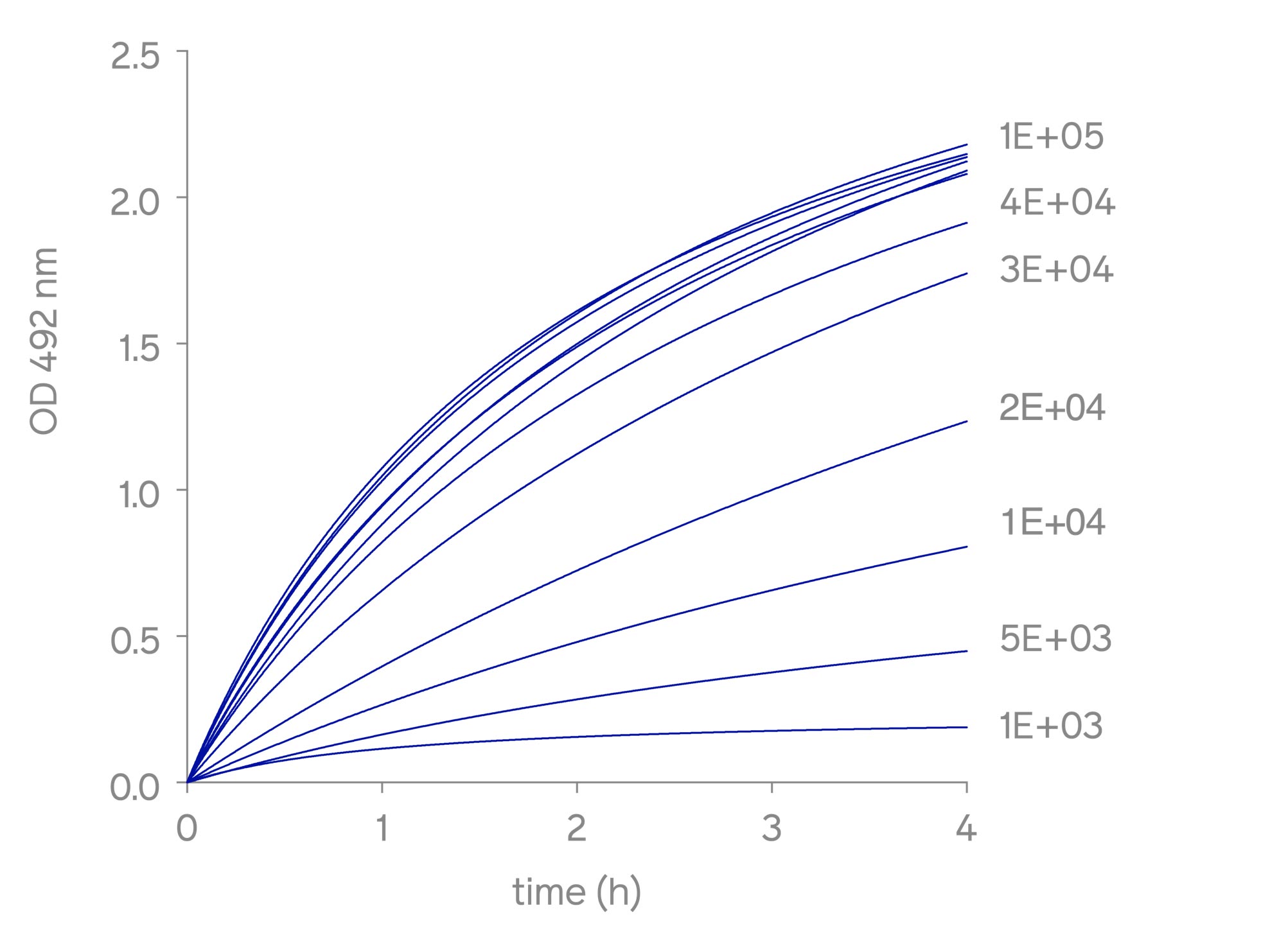 Figure 2: Kinetic analysis of XTT metabolization over time with different cell densities Validating Absorbance 96 Application for XTT Assay Using The instaCELL® Cytotoxicity Kit (XTT) Byonoy