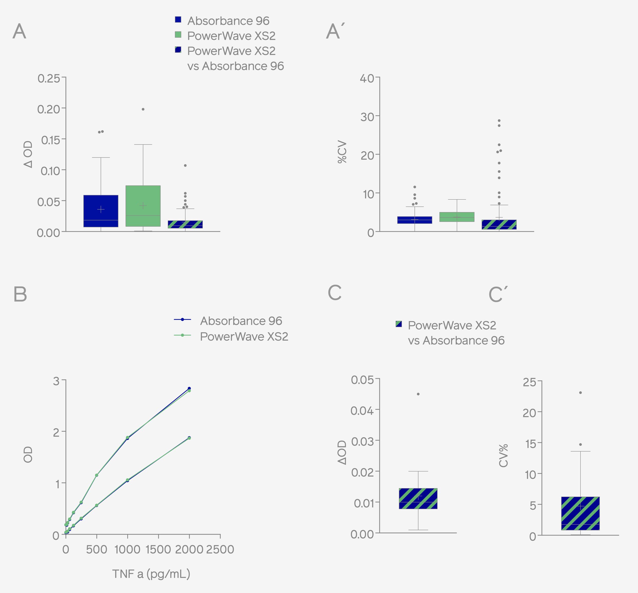Figure 3: Intra- & inter-measurement testing. TNF-α (mouse) ELISA was carried out and the resulting plates were measured twice with either device. (A/A’) Variation between repetitive reads within one device as well as the variation of the average of two measurements on both devices. Deviation of blank-corrected measurements depicted as (A) ΔOD or (A’) %CV. (B) Two standard curves were generated and measured with either device. Measured OD values are plotted against known standard concentrations. (C/C’) Variations of the obtained standard values between both devices are depicted as (C) ΔOD or (C’) %CV. Boxplot data is depicted as a box-and-whisker plot. The midline shows the median, the box indicates the inner-quartile range (IQR) from the first to the third quartile, the whiskers indicate +/- 1.5xIQR, and the dots show outliers. ELISA Assay: Benchmark Performance Analysis of Absorbance 96 ELISA Reader Byonoy