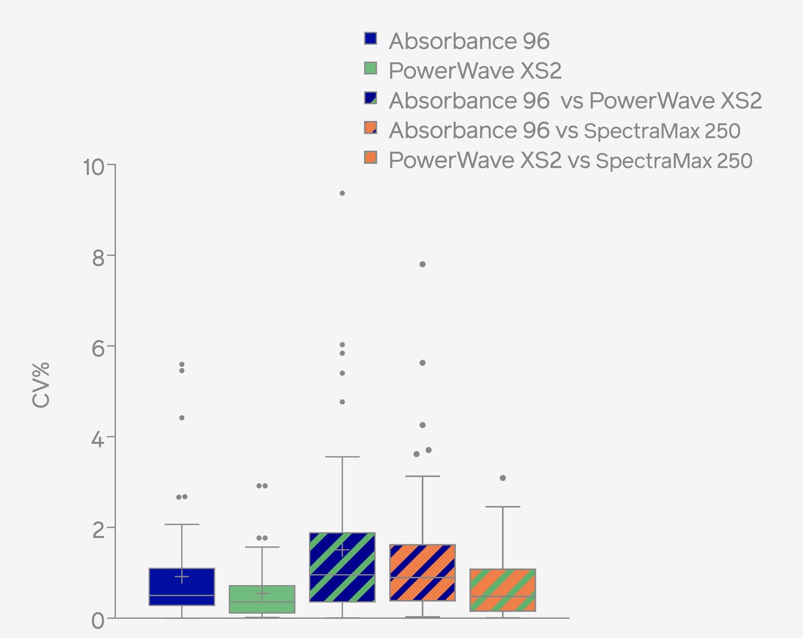 Figure 5: B/B0 Variation Testing. Aldosterone ELISA was carried out and the obtained plate was measured in each plate reader device. B/B0 values of sample duplicates were determined for each measurement run. Spread of %CVs of B/B0 are depicted as (A) %CV between two measurements. Boxplot data is depicted as a box-and-whisker plot. The midline shows the median, the box indicates the inner-quartile range (IQR) from the first to the third quartile, the whiskers indicate +/- 1.5xIQR, and the dots show outliers. ELISA Assay: Benchmark Performance Analysis of Absorbance 96 ELISA Reader Byonoy