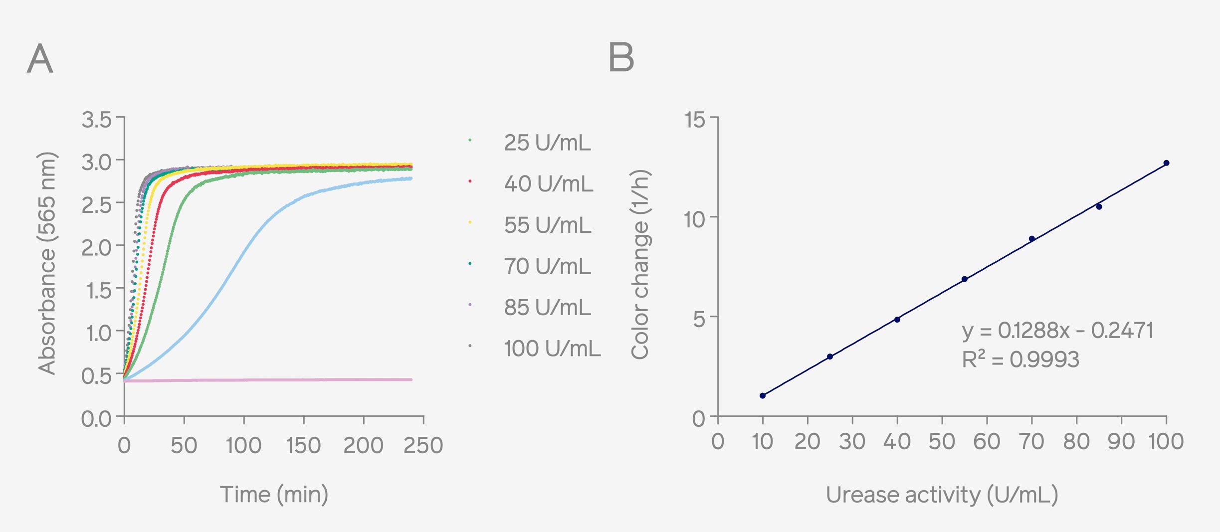 Figure 1: Absorbance curves of urease activity (U/mL) in Stuart’s broth measured at 562 nm by Absorbance 96 (A). Corresponding standard curve based on the color change rates and urease activities (10 – 100 U/mL), the color change rate was calculated by determining the maximum slope of the sigmoidal curve (B). Urease Activity: Kinetic Evaluation with Absorbance 96 Microplate Reader Byonoy