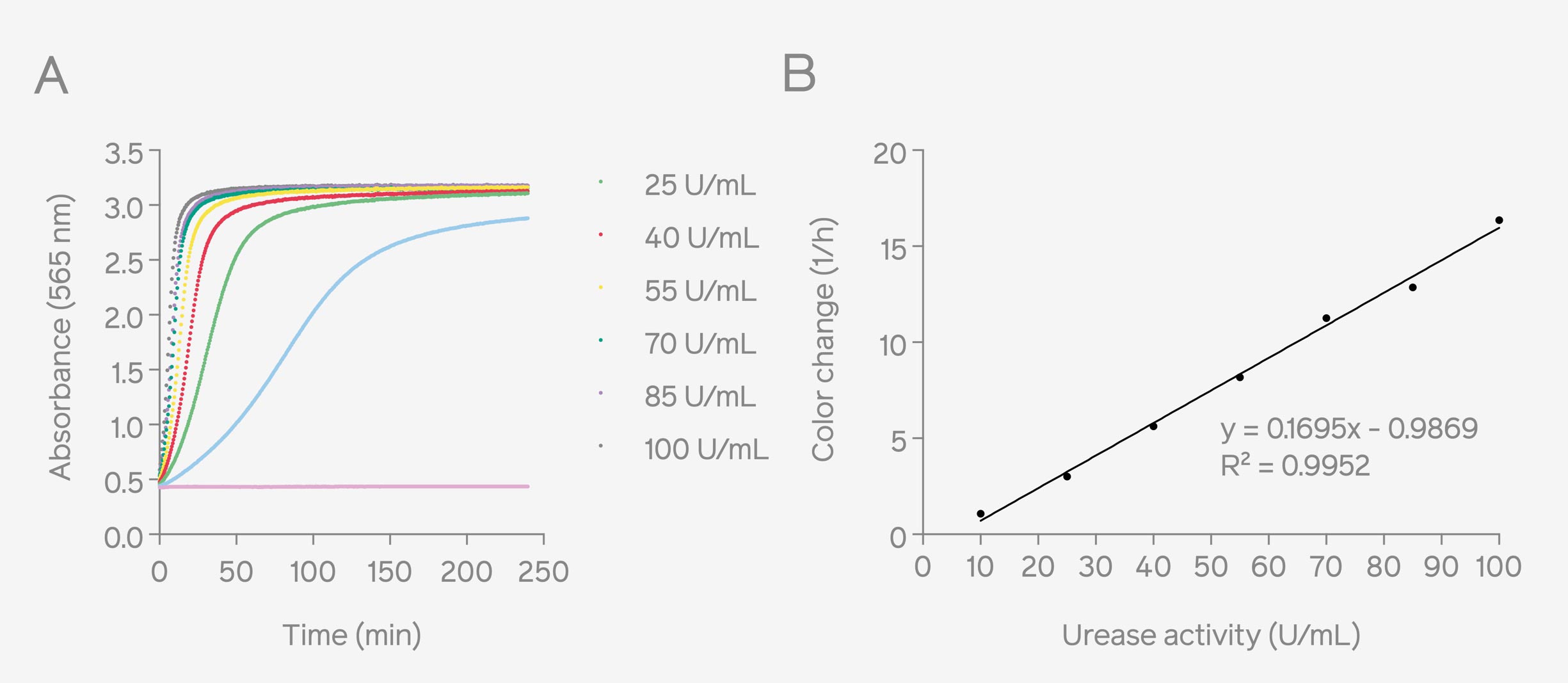 Figure 2: Absorbance curves of urease activity (U/mL) in Stuart’s broth measured at 562 nm by SpectraMax iD3 (A). Corresponding standard curve based on the color change rates and urease activities (10 – 100 U/mL), the color change rate was calculated by determining the maximum slope of the sigmoidal curve (B). Urease Activity: Kinetic Evaluation with Absorbance 96 Microplate Reader Byonoy