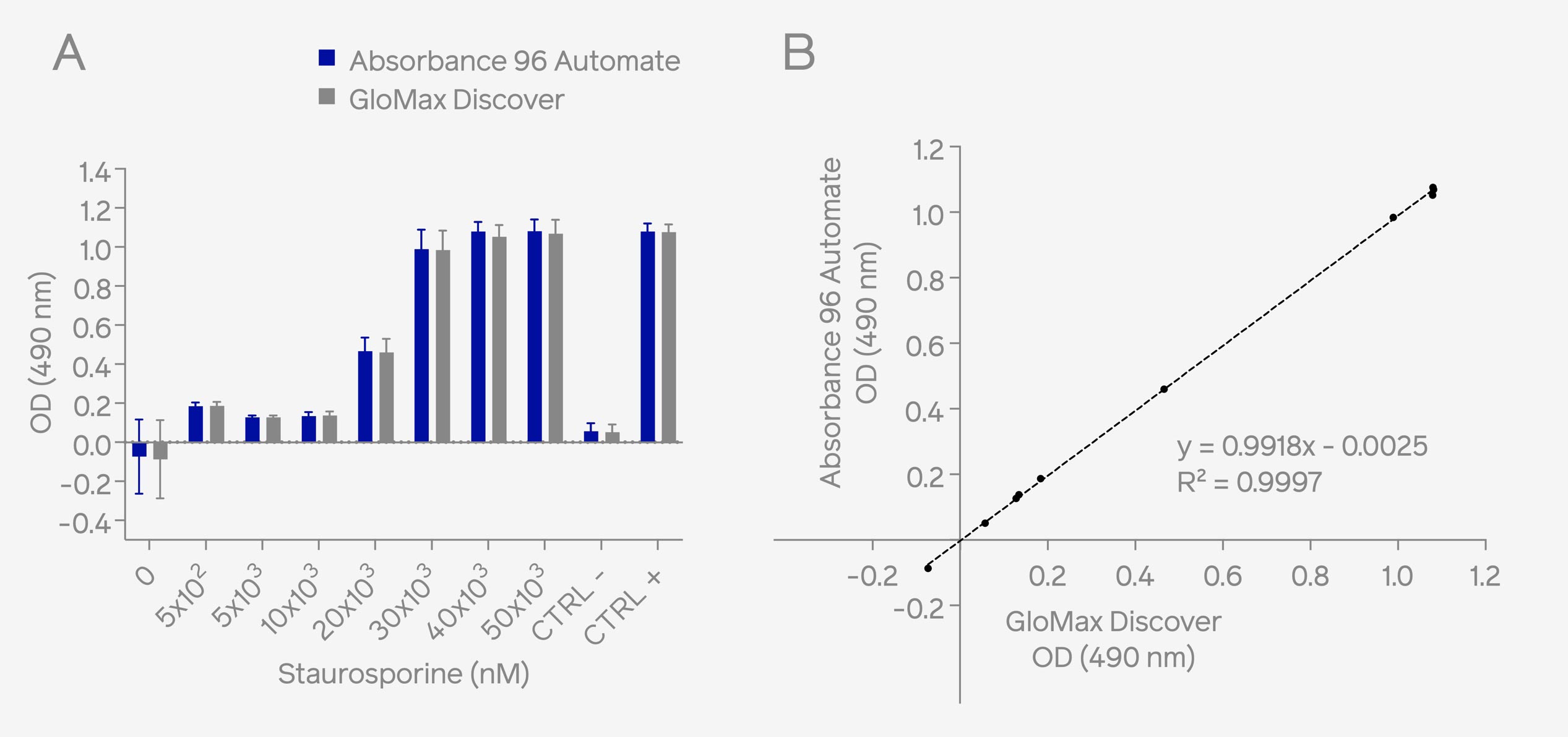 Fig. 1: HeLa cells were treated with Staurosporine to induce cellular cytotoxicity. Assessment of cellular cytotoxicity was conducted using the CytoTox 96® Non-radioactive Cytotoxicity Assay kit. Absorbance measurements at 490 nm were performed using both the on-deck integrated Absorbance 96 Automate on the epMotion® liquid handling system and the benchtop microplate reader, GloMax® Discover. Results demonstrate comparable OD readouts (A) and high correlation (B) across different OD ranges. Performance Validation of Absorbance 96 Automate Integrated on the Eppendorf® epMotion® Deck for Automated Cell-Based Assay Employing CytoTox 96® Kit Byonoy